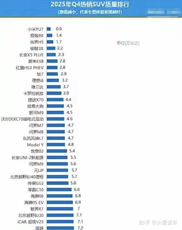 质量“最好的”十大热销SUV:锋兰达进前十,排第一的居然是它