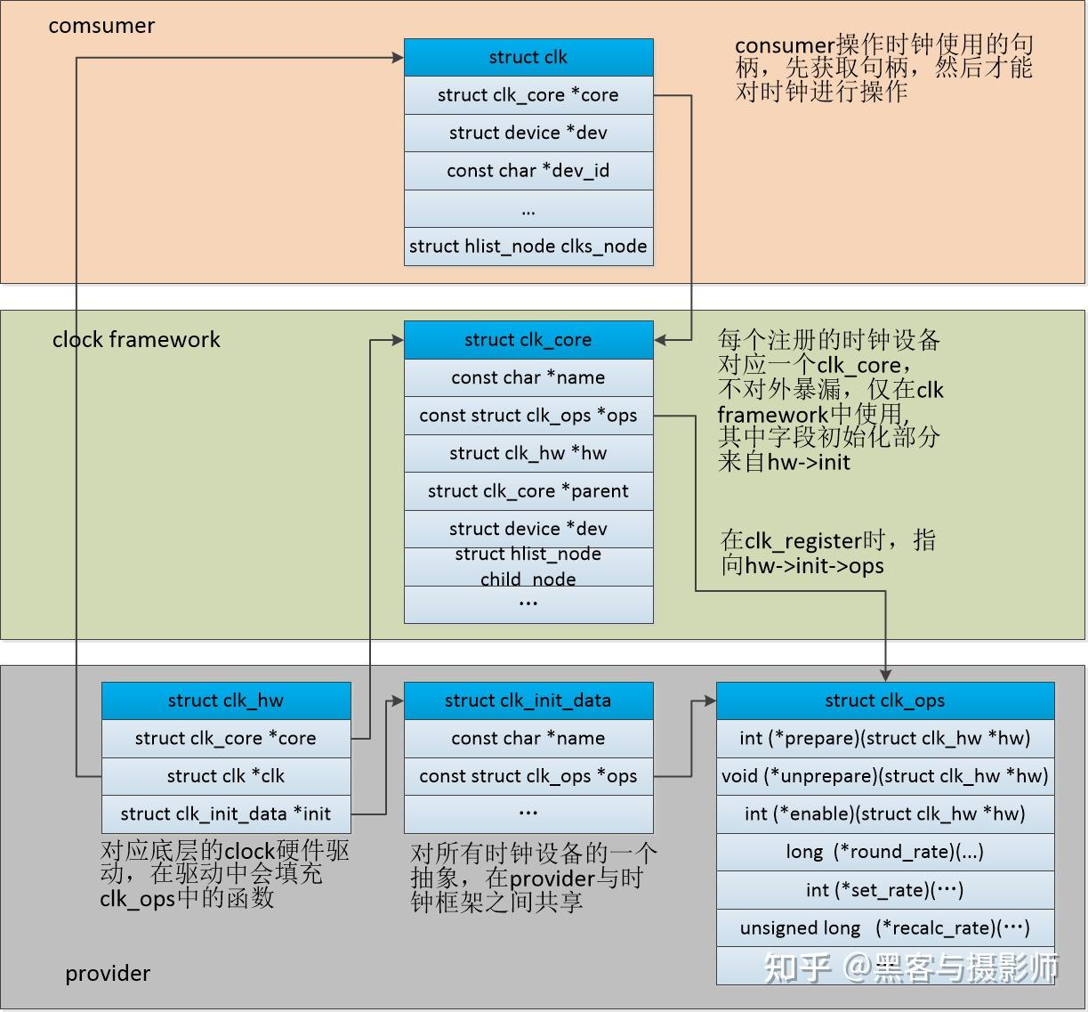一文搞懂linux clock子系统 知乎