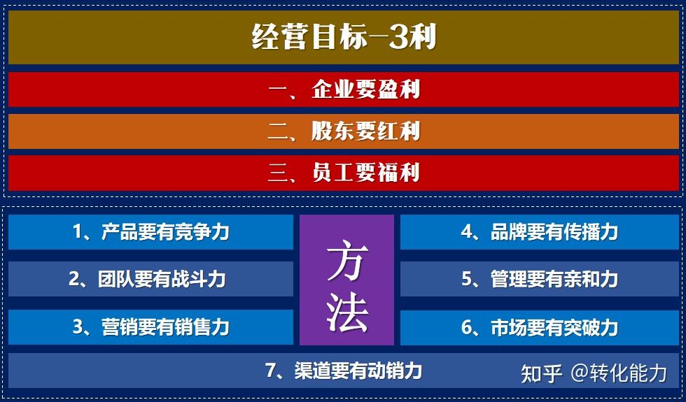 企业经营核心目标(3利)及方法(7力)转化能力持续为您创作分享实用