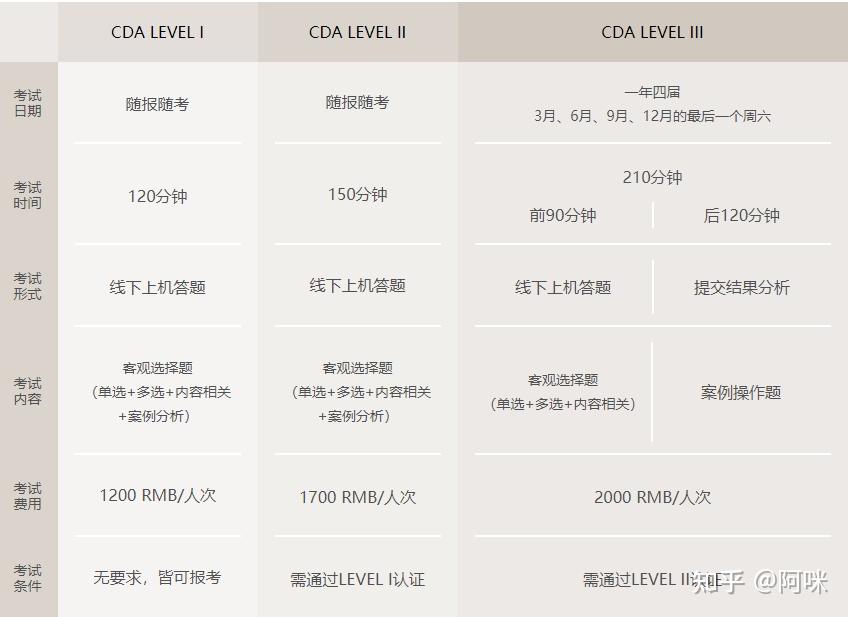 关于CDA level I 通过经验分享 - 知乎
