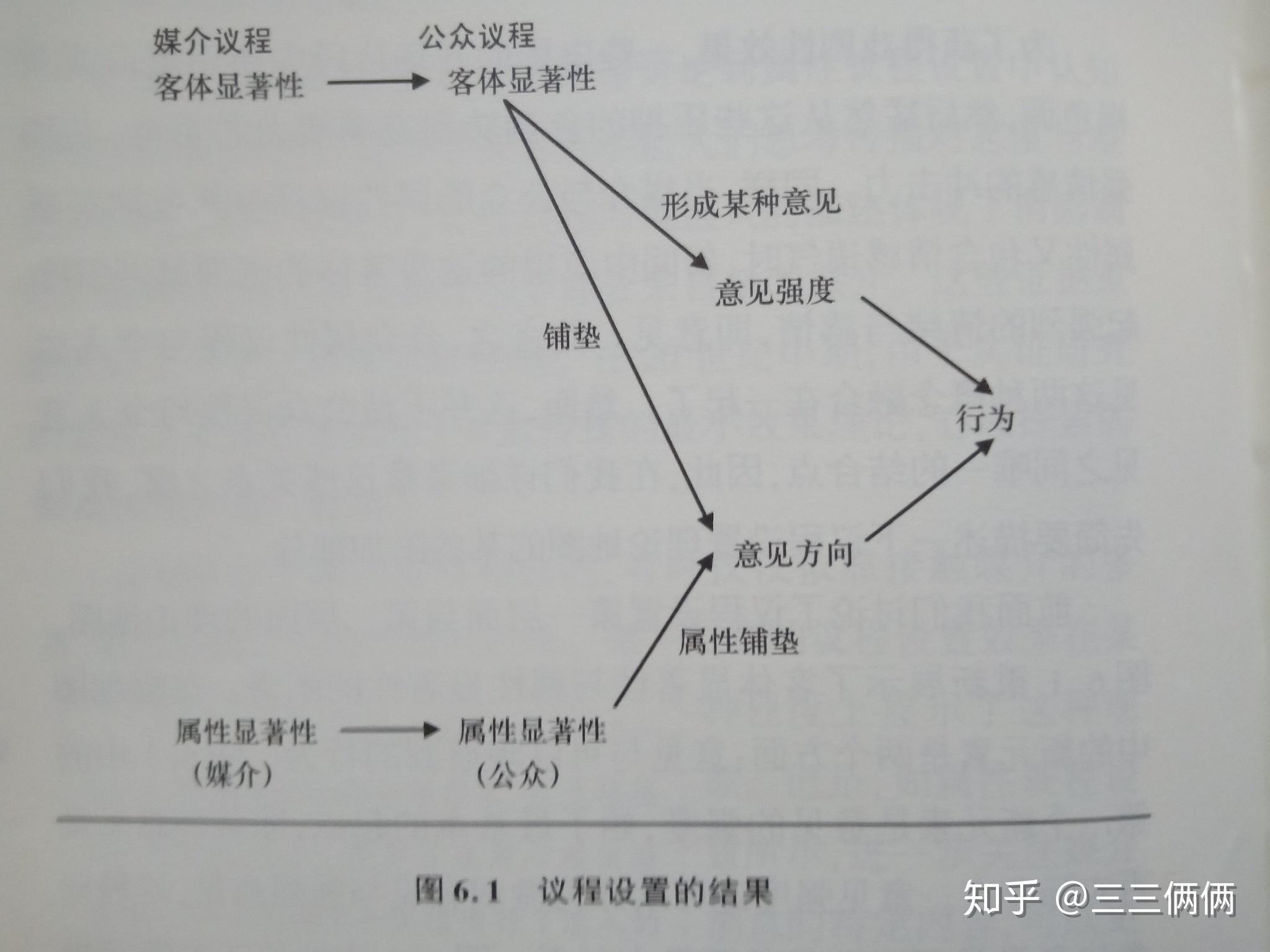 这条路径是议程设置理论中的核心:媒介议程决定公众议程,并极大的影响