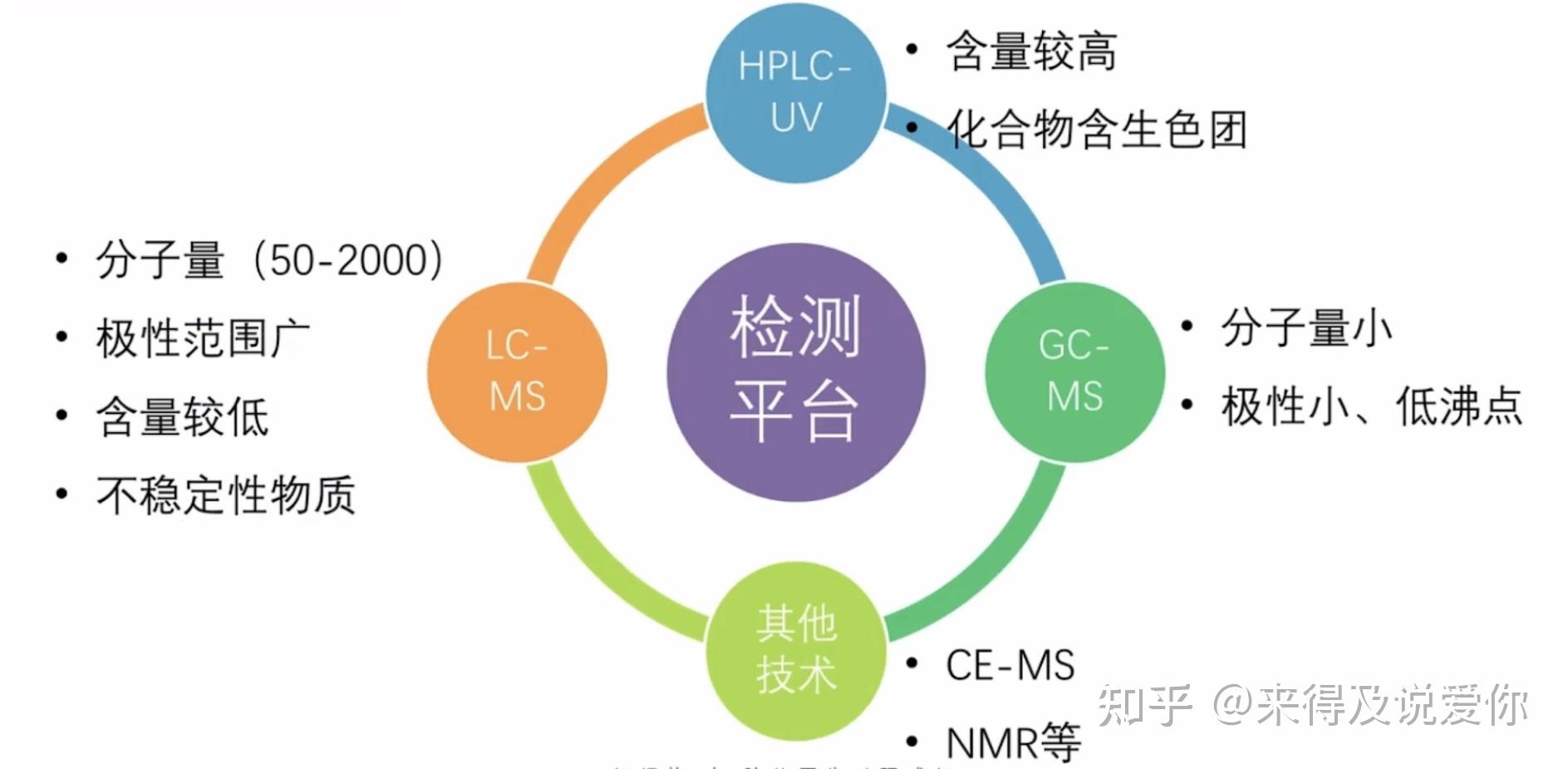 靶向代谢组学简介 - 知乎