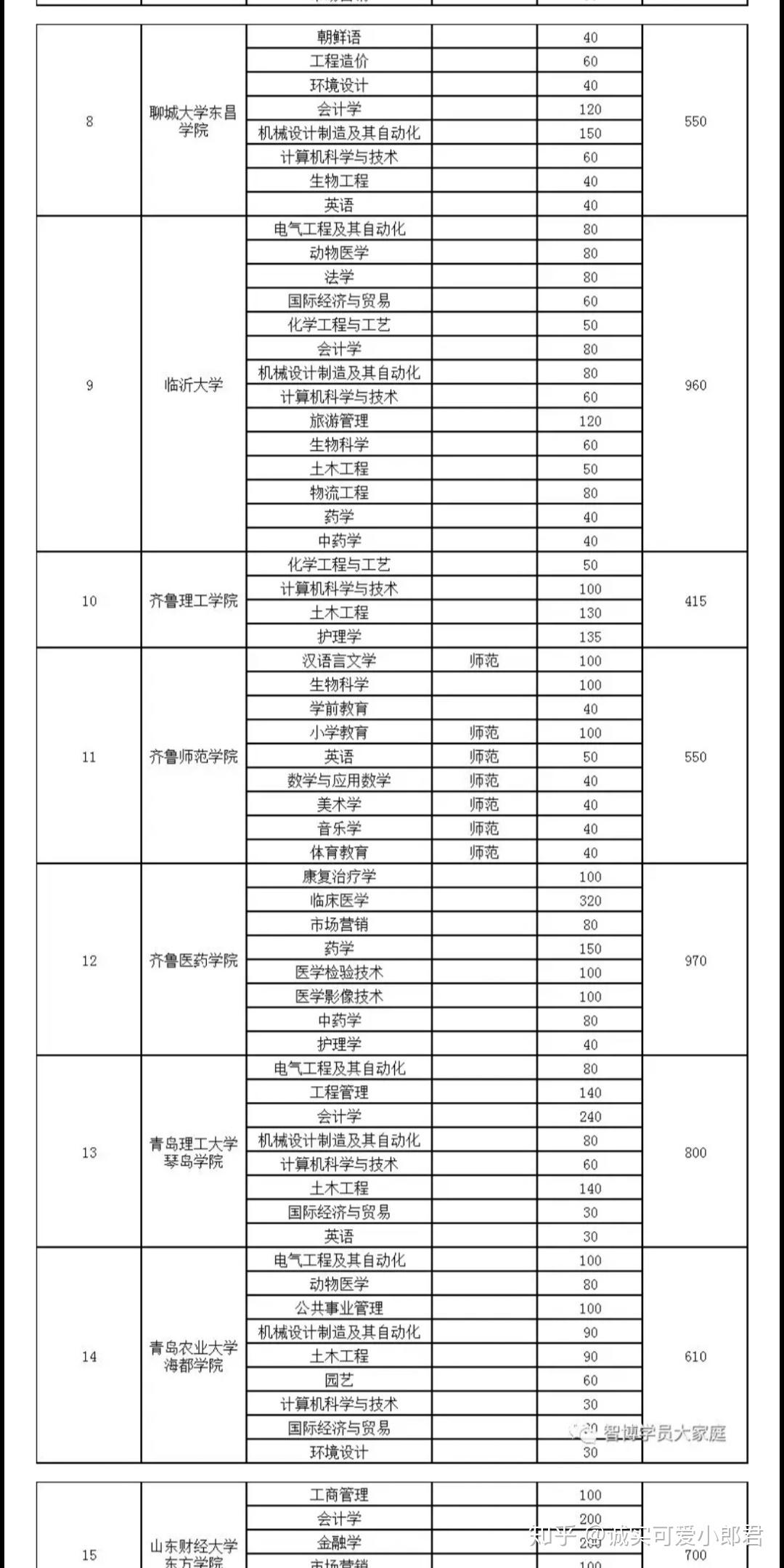 山东专升本的学校哪些好?