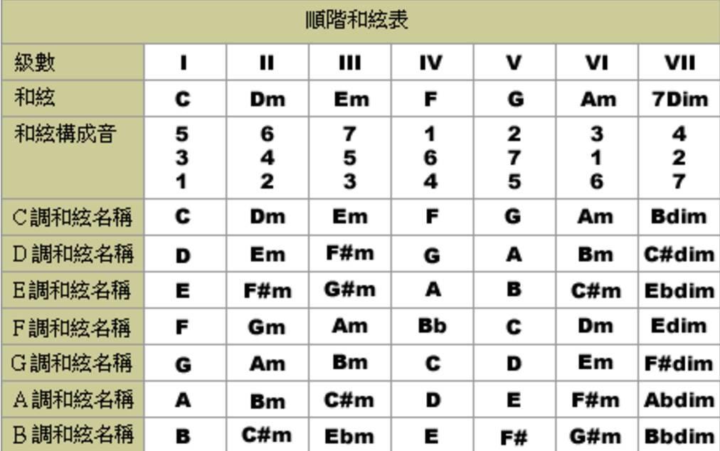 那其实还有很多和弦,比如挂留和弦,六和弦,十一和弦,十三和弦