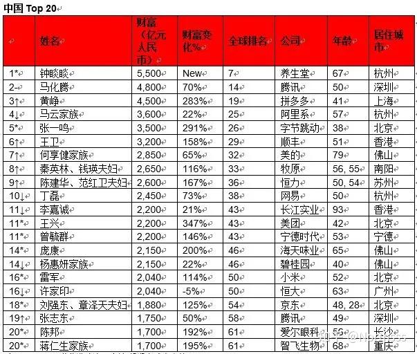 2021胡潤全球富豪榜出爐馬斯克128萬億首次成為世界首富農夫山泉