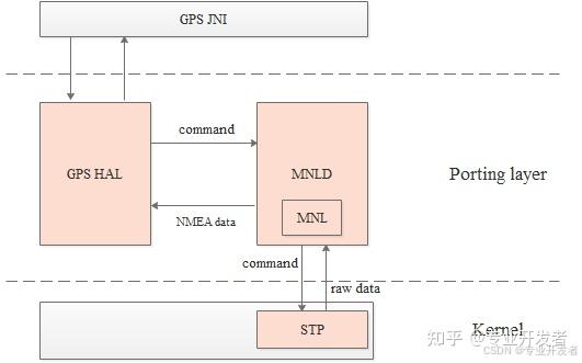 Android GPS 移植指南 - 知乎