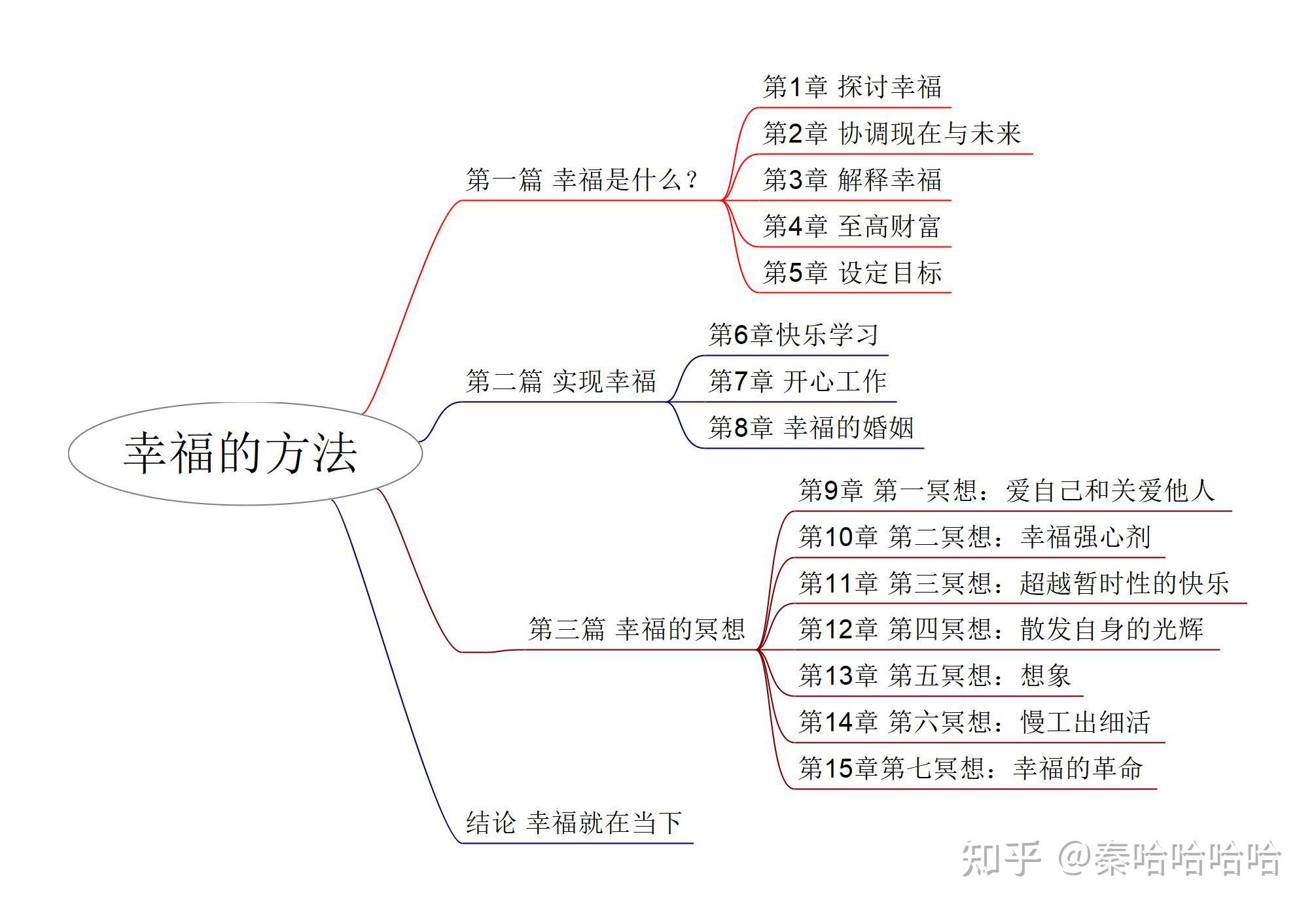 幸福的方法思维导图