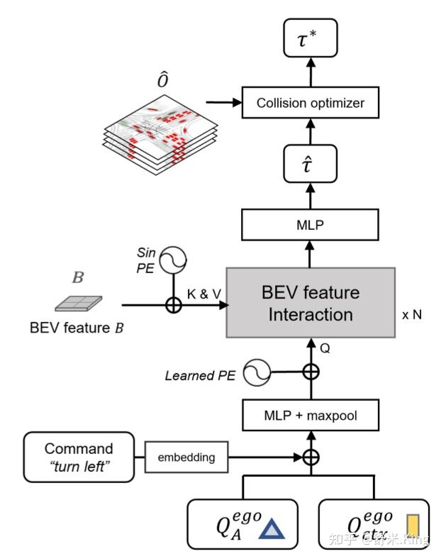CVPR2023 Best Paper--UniAD，Planning-oriented Autonomous Driving：让端到端智驾 ...