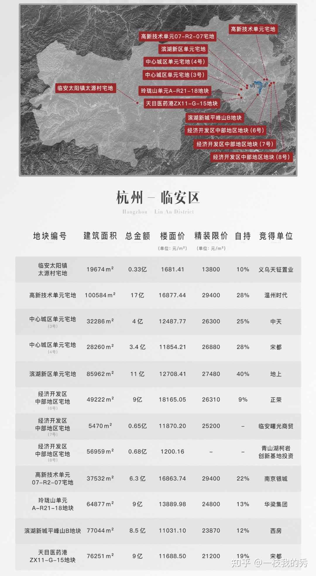 揽金1178亿!41宗自持!百亿地块成交!杭州集中出让首场“很疯狂” - 知乎