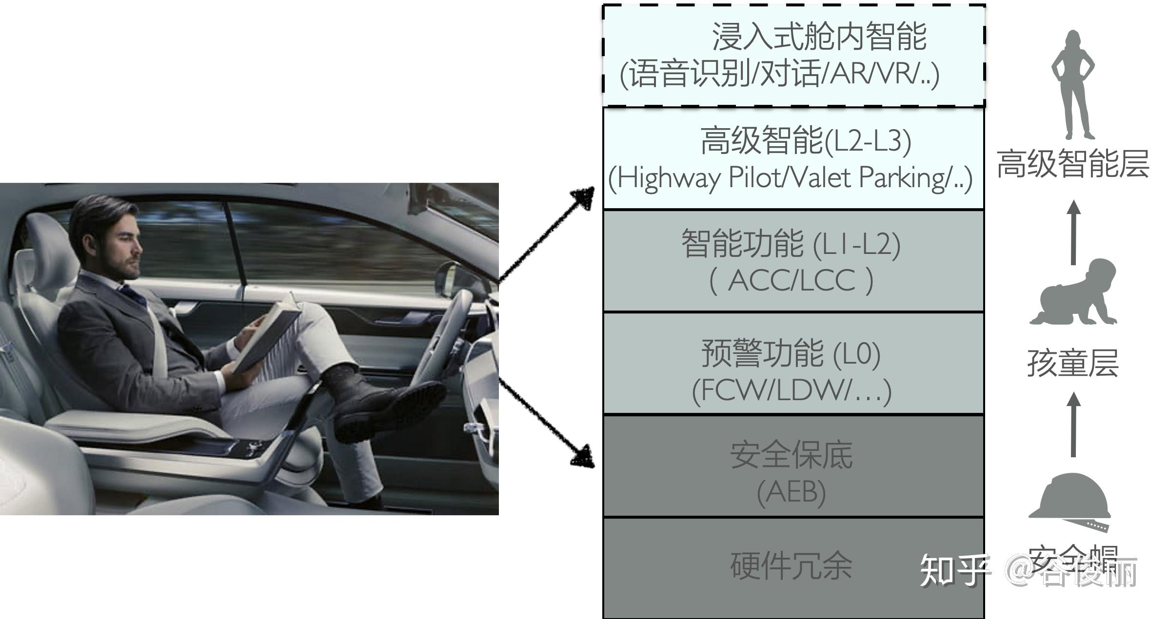 谷俊丽一万字解答adas系统的今天和未来之二功能演进和市场渗透
