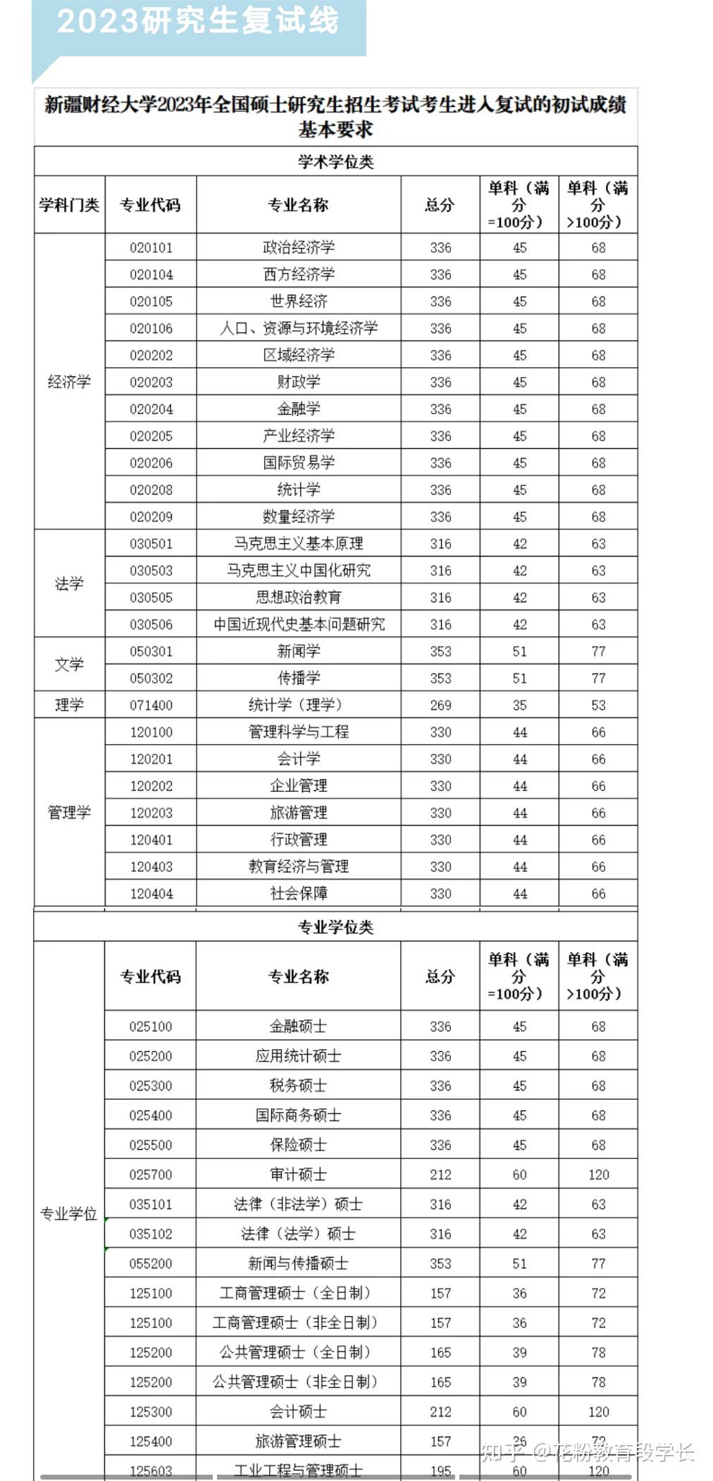 新疆财经大学考研有哪些专业(新疆财经大学2021年硕士研究生招生专业)