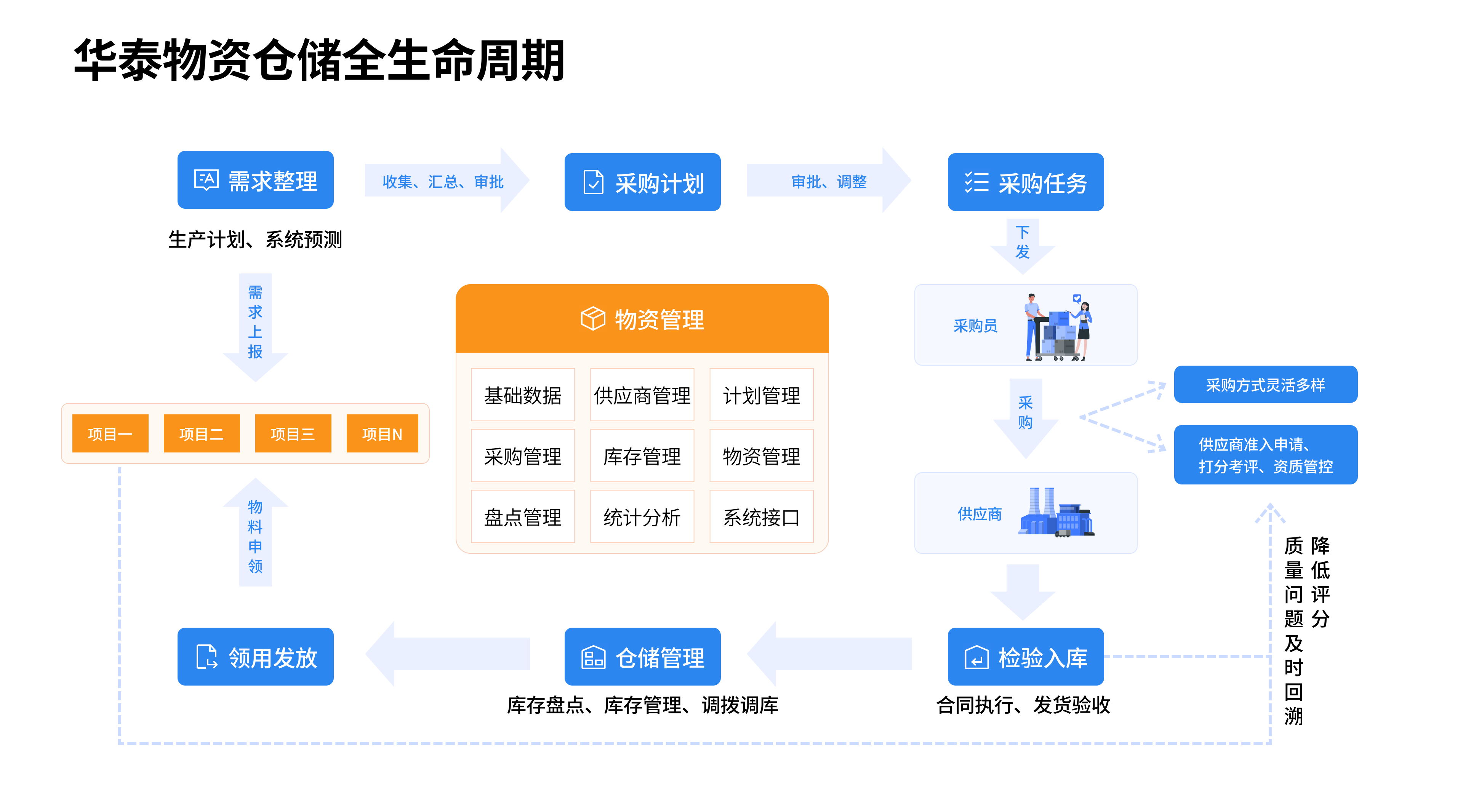 华泰物资仓储信息管理平台保证物资仓储全生命周期健康流传,提升仓库