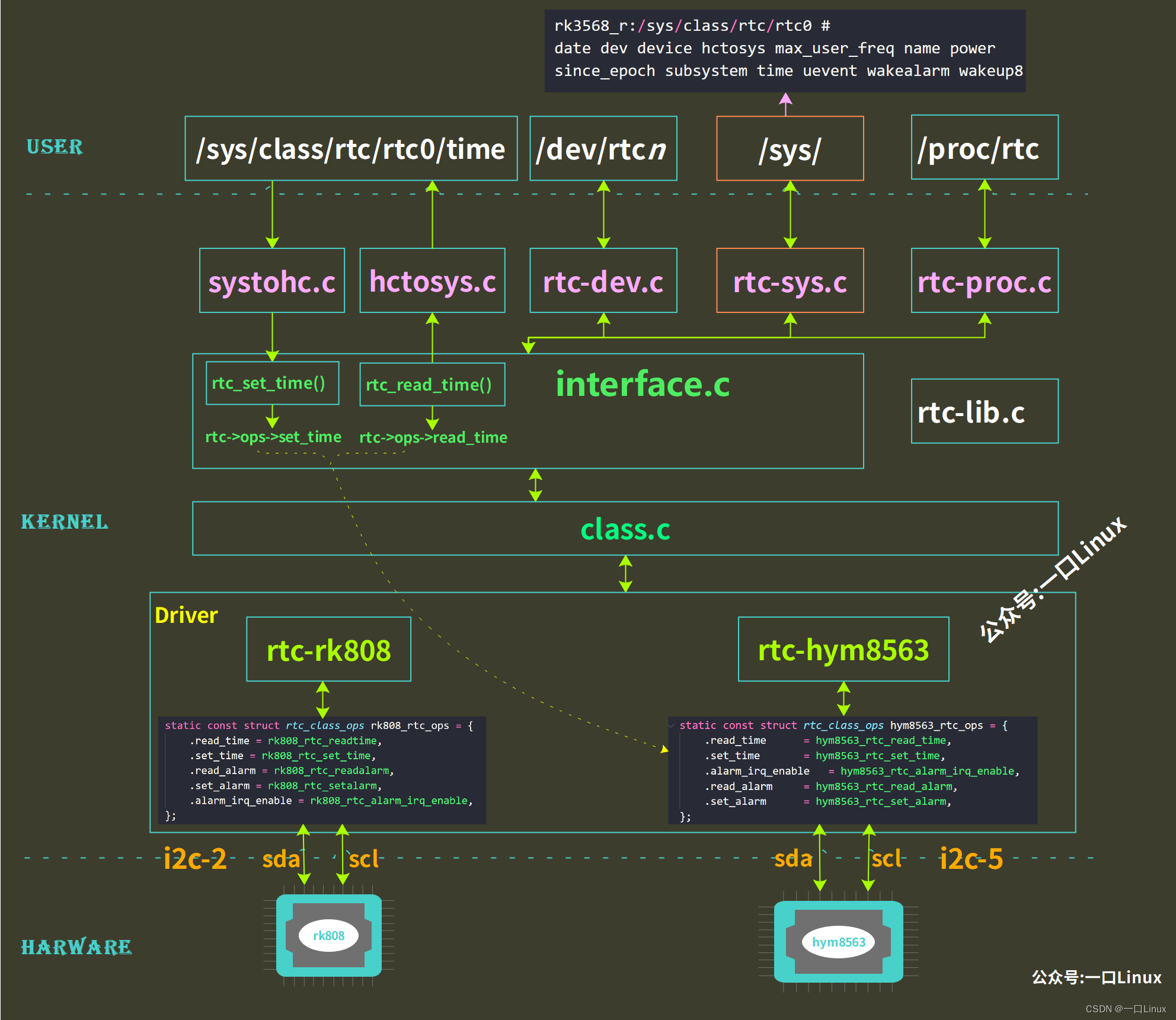 Linux驱动 Linux内核 RTC时间架构 知乎