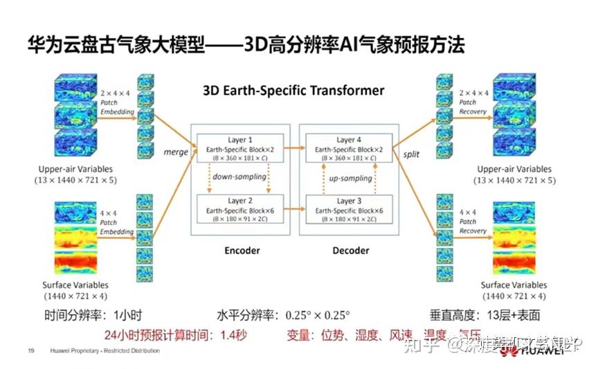 华为:盘古大模型全貌插图15 华为:盘古大模型全貌插图15