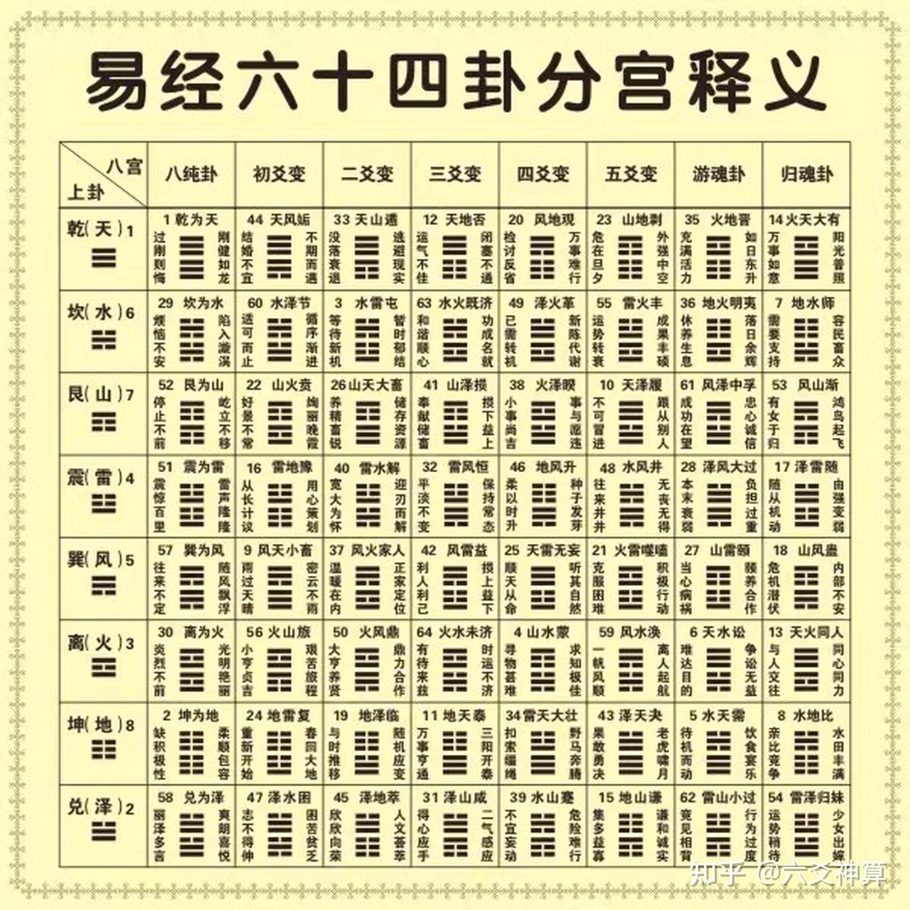 梅花易数——快速解读六十四卦象意- 知乎