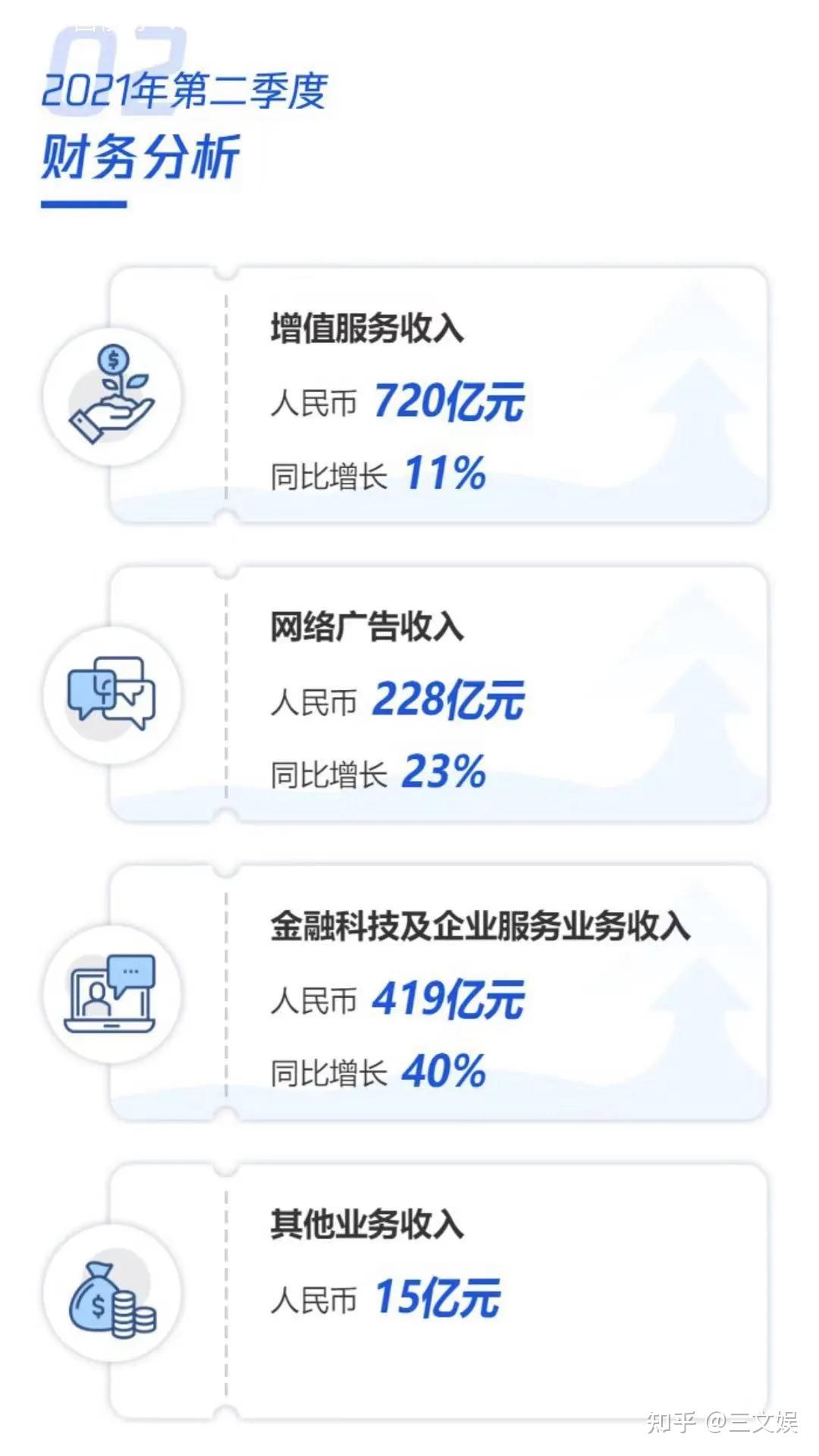 騰訊一天盈利超5億元,視頻會員數1.25億 - 知乎