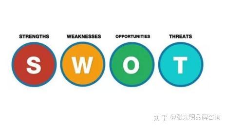 SWOT战略分析法及其进化 - 知乎