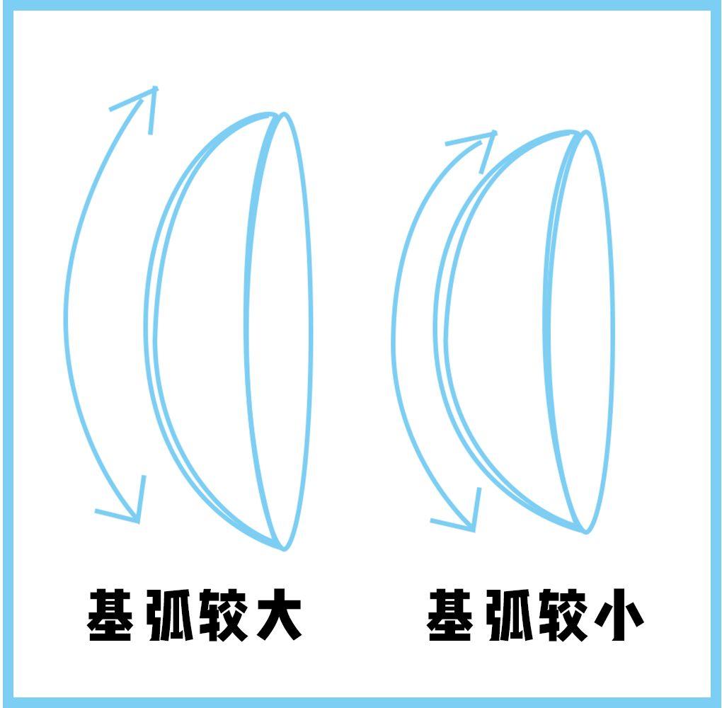 大部分亚洲人的眼球适应的基弧都在8.4-8.6之间,少数人是8.2,8.