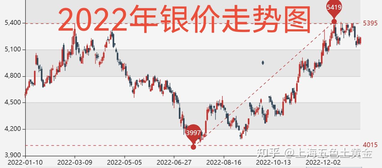 2022年银价走势图 国际银价走势分析 - 知乎