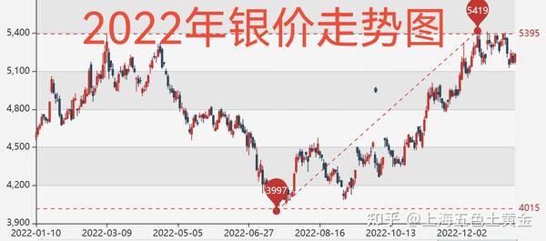 2022年银价走势图 国际银价走势分析 - 知乎