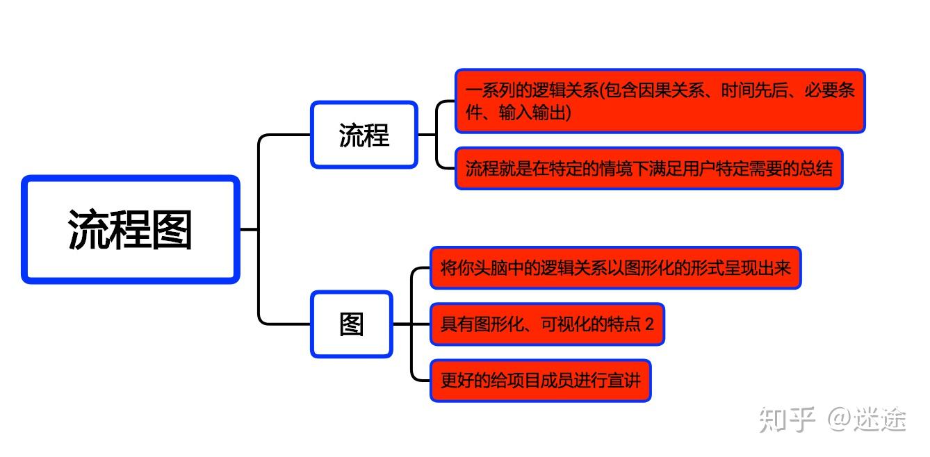 時間先後,必要條件,輸入輸出),一句話概括的話