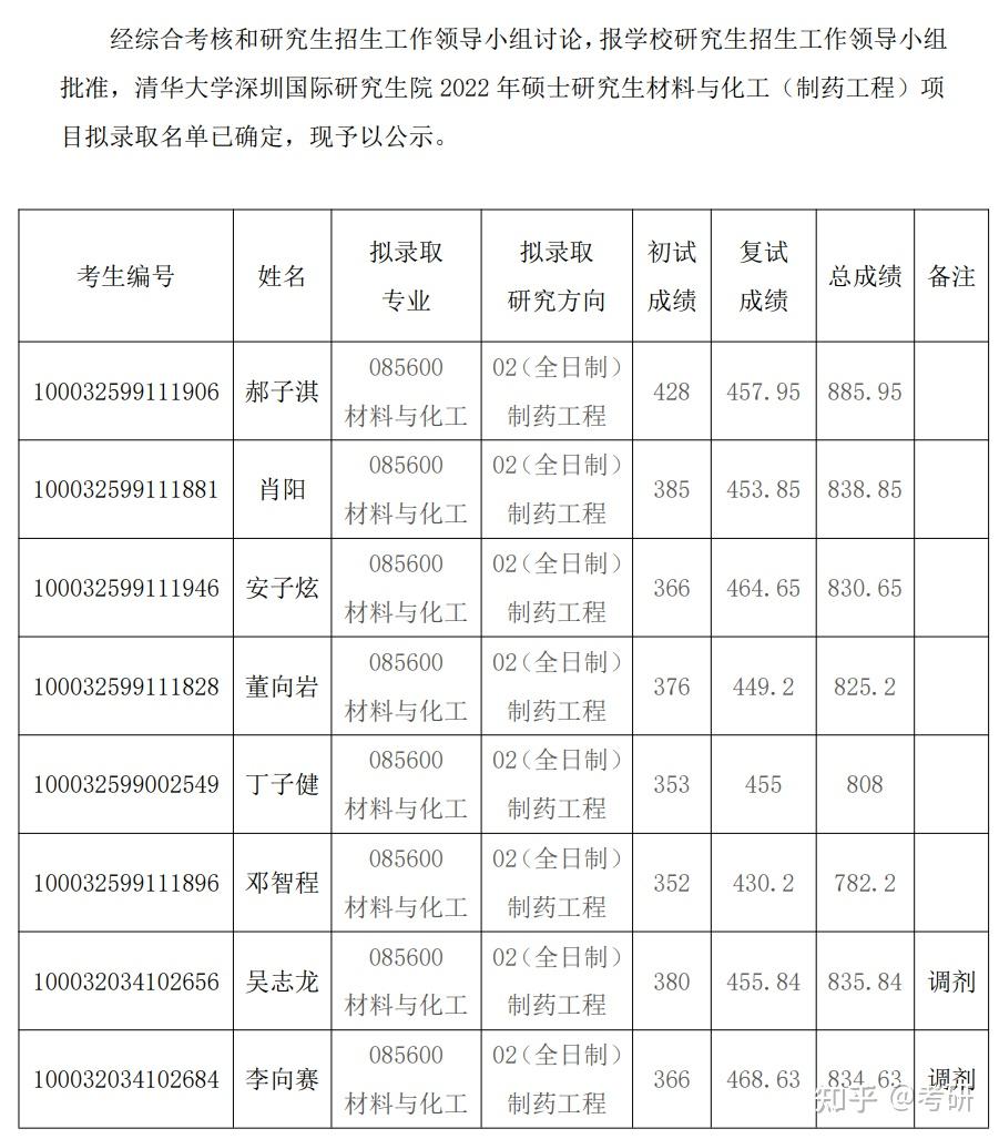 清華大學深圳國際研究生院碩士研究生材料與化工製藥工程項目擬錄取