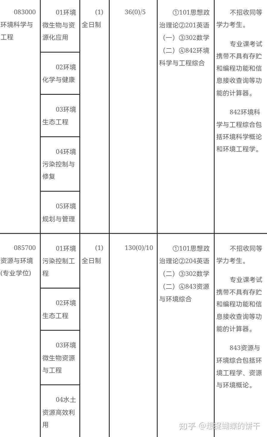 内蒙古大学资源与环境调剂复试（或者初试指导）经验帖（085700） - 知乎