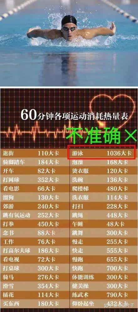 游泳比跑步消耗热量更多但为什么我越游越胖