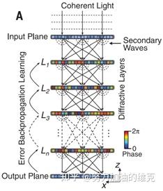 [光计算与人工智能]论文阅读2：All-optical machine learning using diffractive deep ...