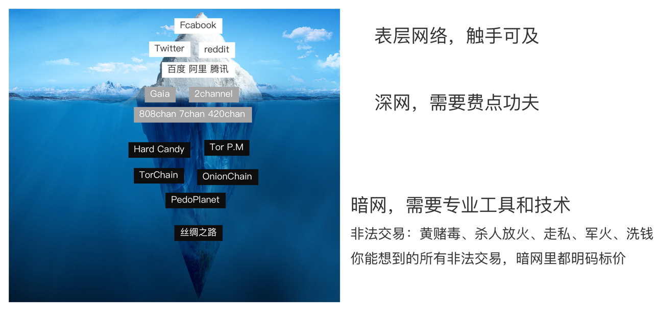 暗网:需要圈内人士,利用专业手段和技术方能进入,比如丝绸之路,就是一