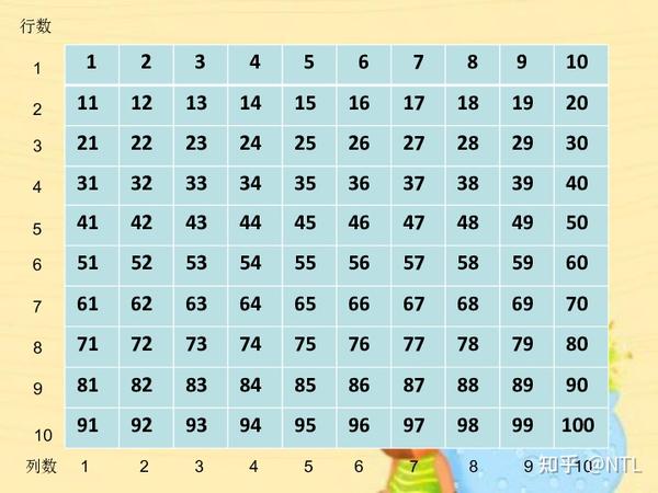 数学启蒙神器 | get百数板超多玩法,让数感培养变得有趣~ - 知乎