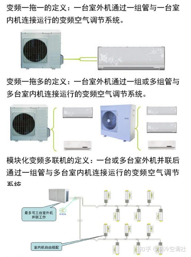 图文讲解：变频多联机的构成、设计选型 - 知乎