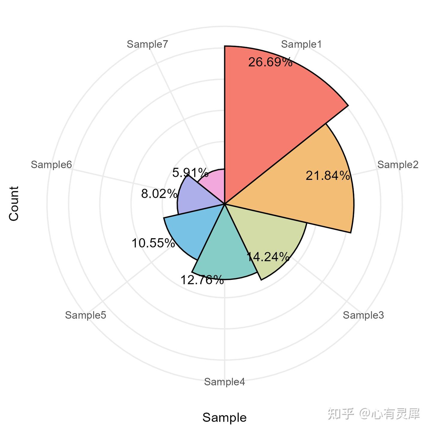 R语言绘制玫瑰图 - 知乎
