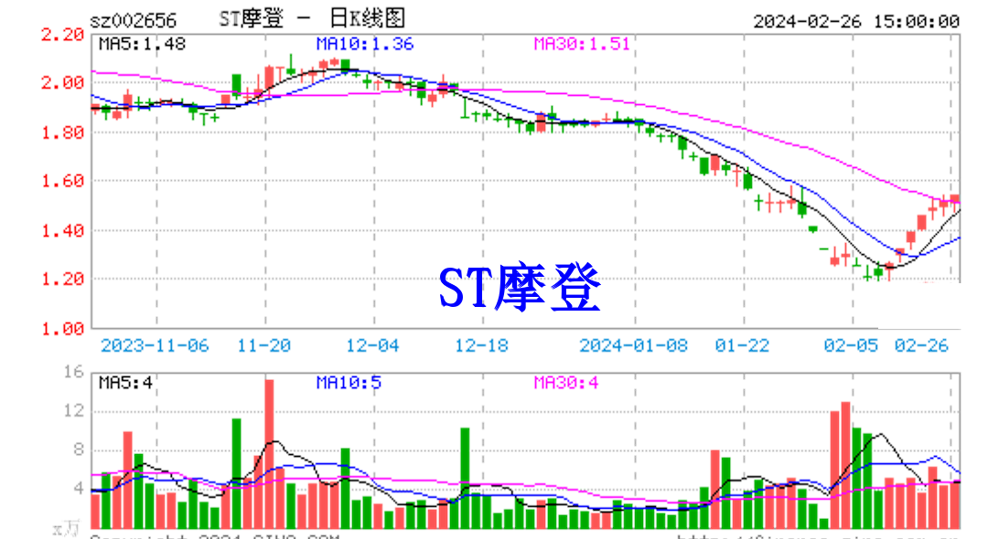 st摩登财报虚假被罚超千万上市公司维权胜率高