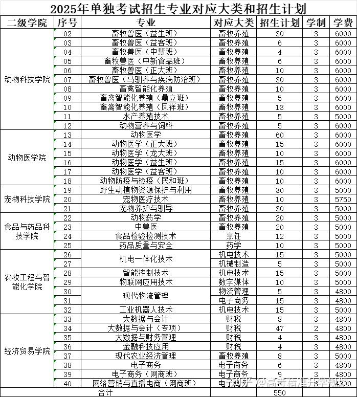 山东公布80余所院校2025年高职(专科)单招、综招计划 - 知乎