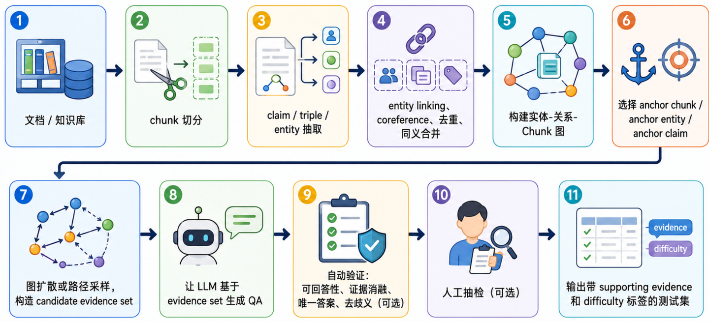 如何基于语料库构建 RAG 的评估测试集 - 知乎