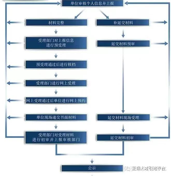 收藏重磅上海居转户一网通办操作流程详解超详细图文收藏版
