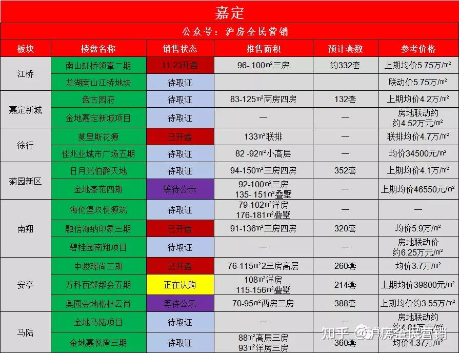 2022上海新房汇总 共计312盘 进入了解详情 - 知乎