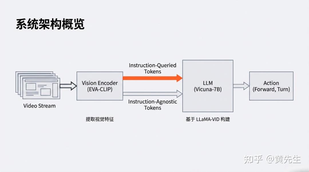 [论文解读] NaVid 凭啥颠覆导航界？纯视觉封神，VLN领域再破局 - 知乎