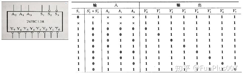 (1)二进制译码器74hc13874hc138及其真值表这个芯片有三个控制端,s_1