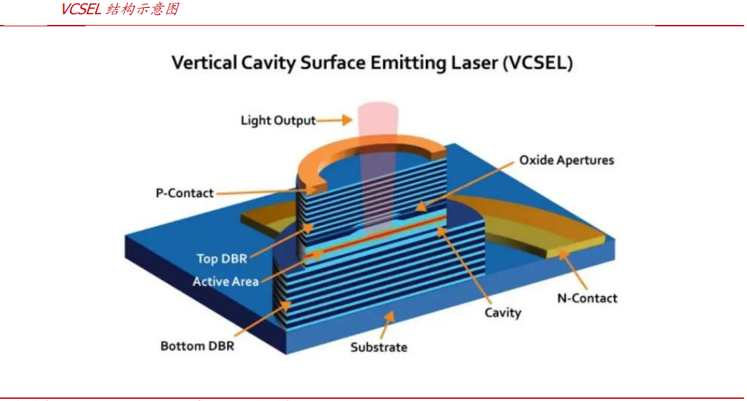 Vcel Line Projector 光芯片行业深度:市场格局、发展空间、产业链及相关公司深度梳理【慧博出品】 - 知乎