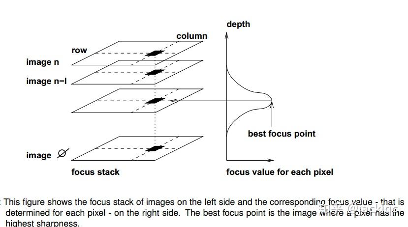 对焦与离焦的深度测量-Depth From Focus & Depth From Defocus - 知乎