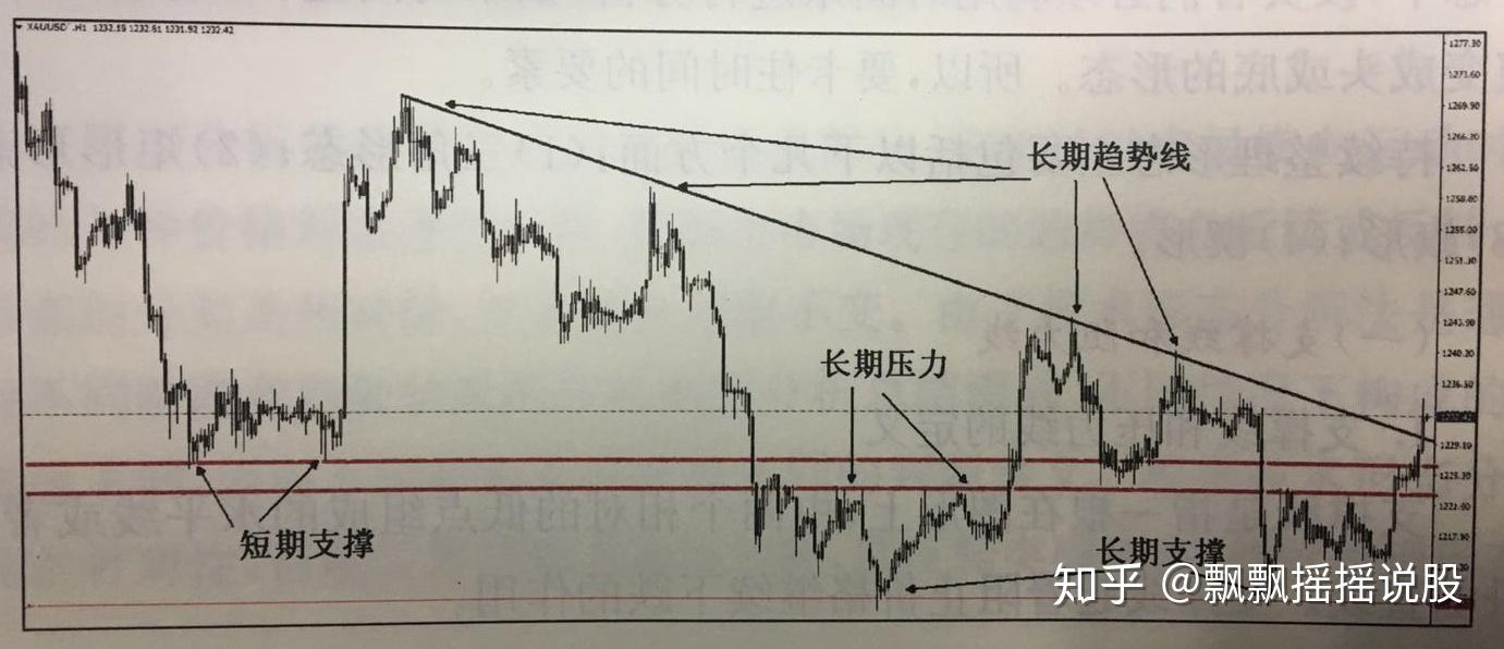 干货！画线画的好，操作更精妙——详解股市阻力线与支撑线- 知乎