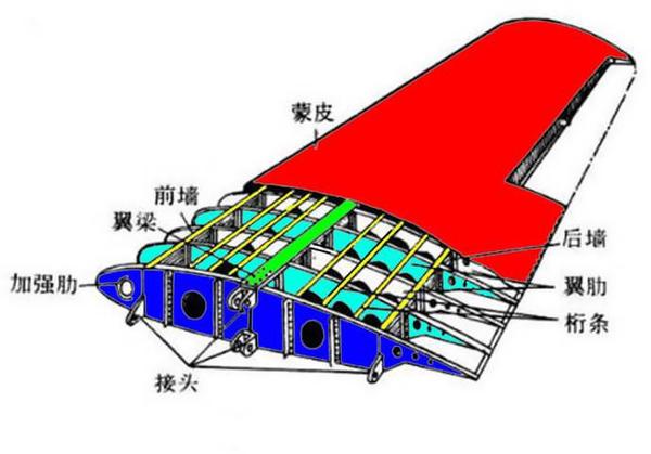  飛機(jī)后面的機(jī)翼叫什么_飛機(jī)后面的尾翼有什么用