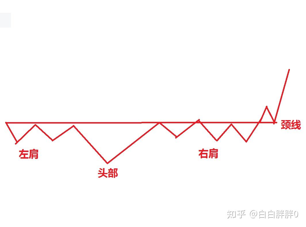 K线形态之复合型头肩底- 知乎