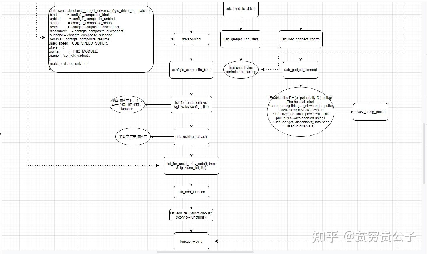 通过configfs配置USB function 知乎