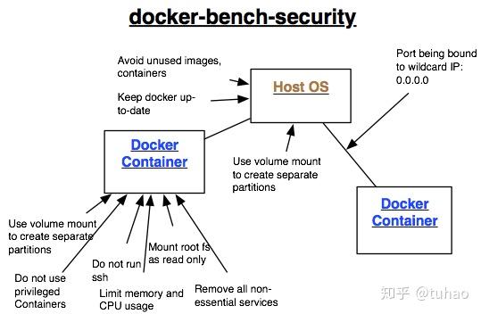 Docker安全入门与实战(一) - 知乎