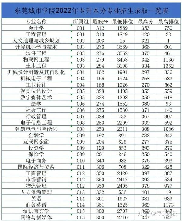 廣州商學院錄取分數線_廣東商學院錄取分數線2021_廣東商學院錄取分數