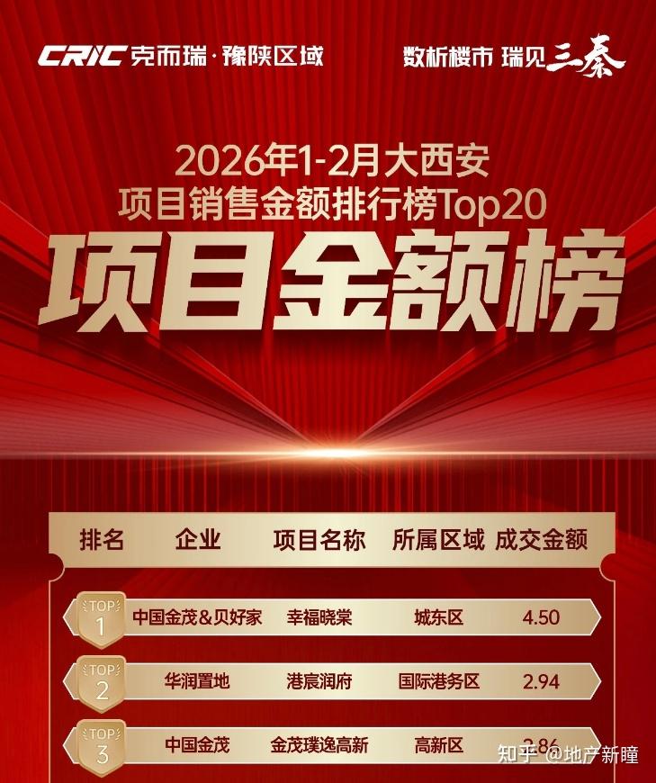 登顶西安销冠!金茂棠系引领全城,红盘实力出圈 - 知乎