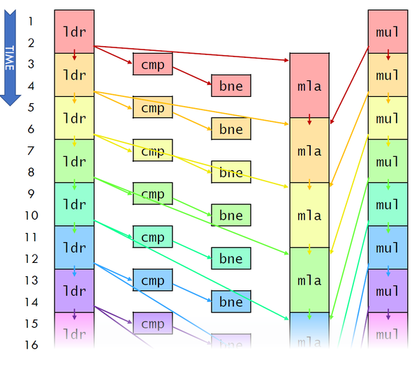 CMU15418 Lecture 1.5: Pipelining And Instruction-level Parallelism - 知乎